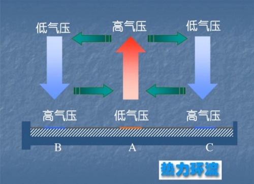 低氣壓試驗(yàn)